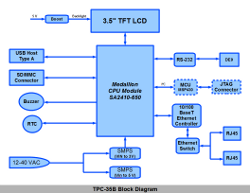 TPC‑35B block diagram